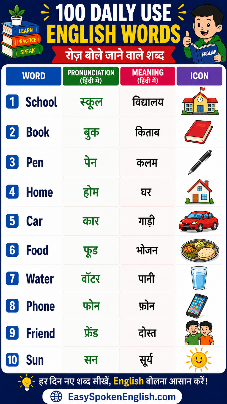 Daily Use English Words with Hindi Meaning & Pronunciation